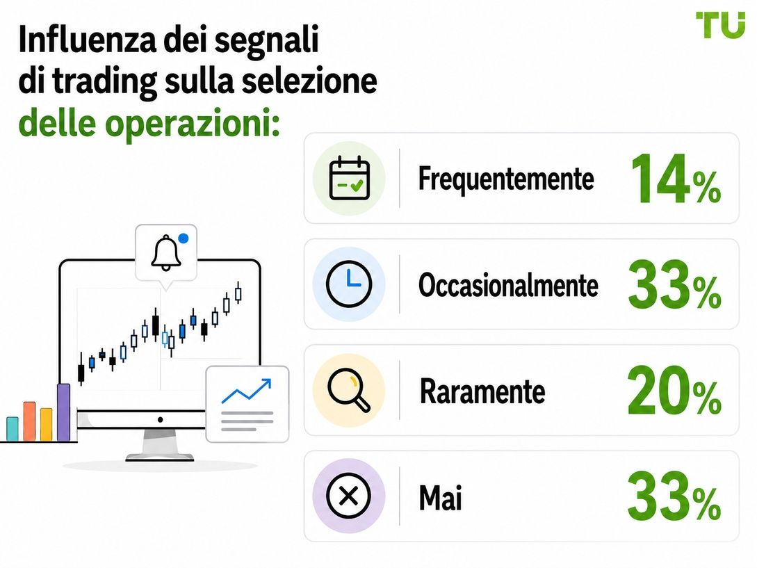 Influenza dei segnali di trading sulla selezione delle operazioni