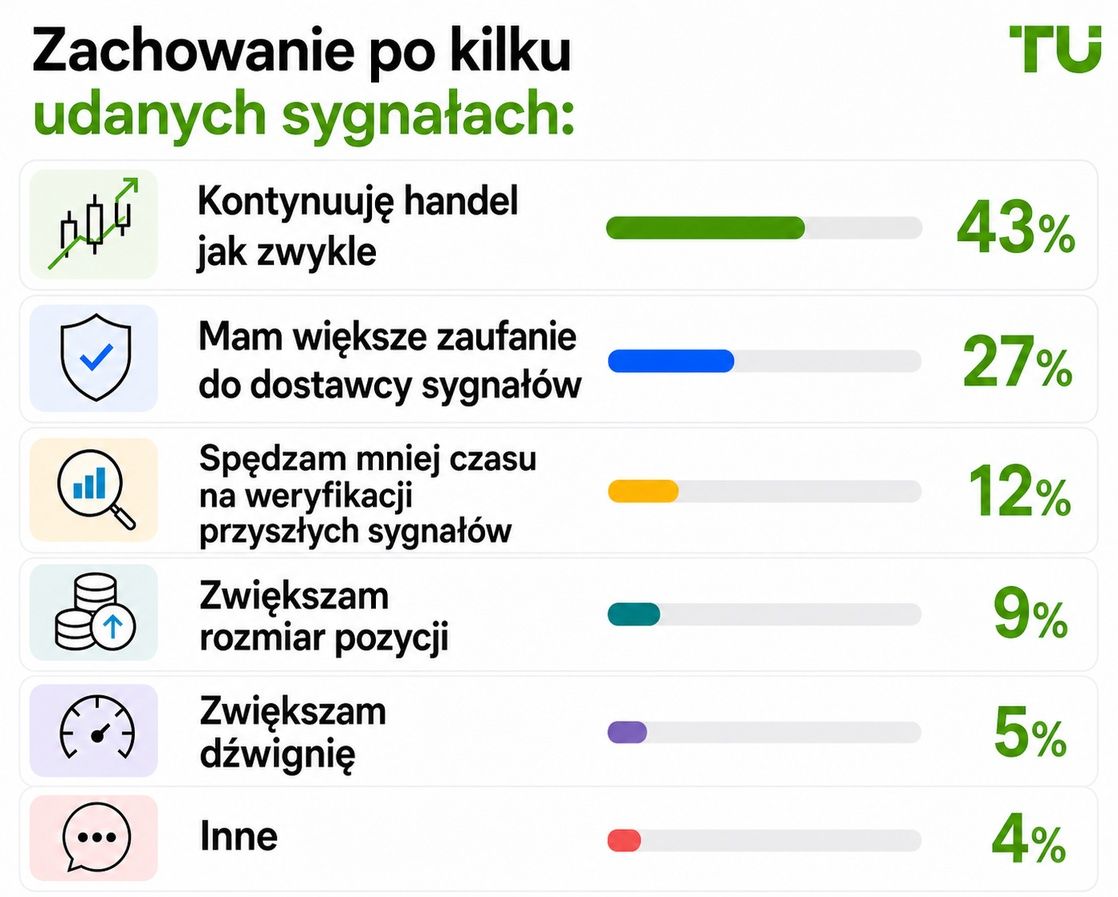 Zachowanie po kilku udanych sygnałach