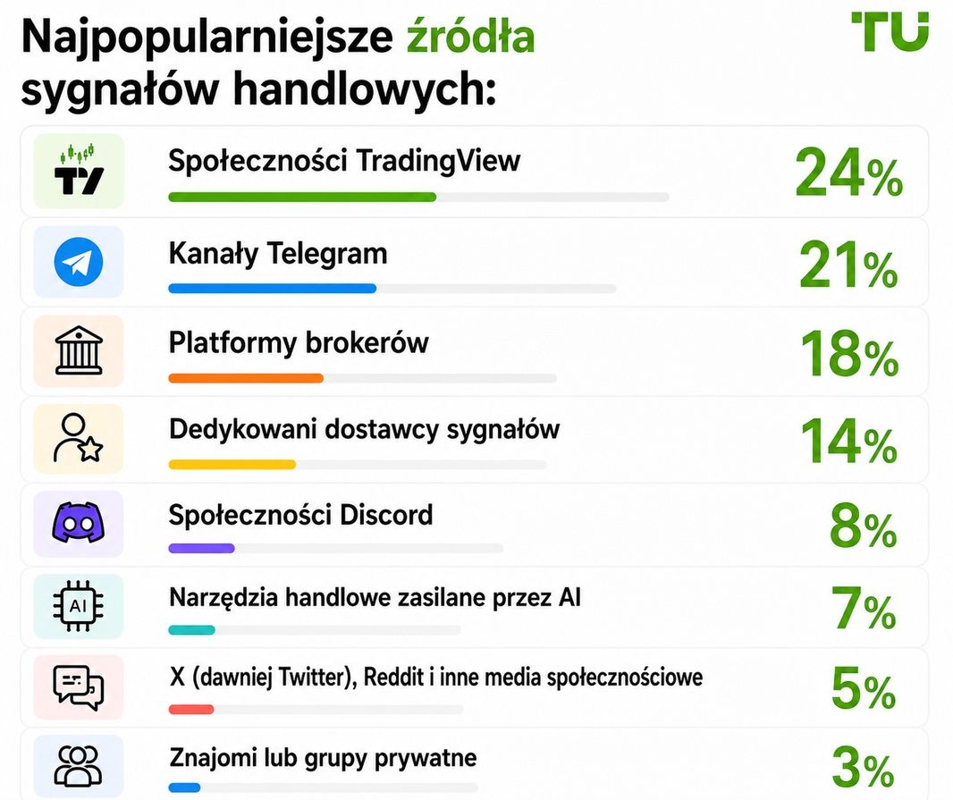 Najczęstsze źródła sygnałów transakcyjnych