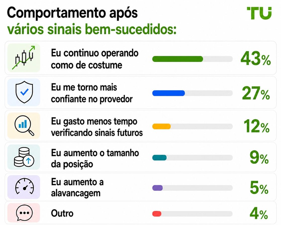 Comportamento após vários sinais bem-sucedidos