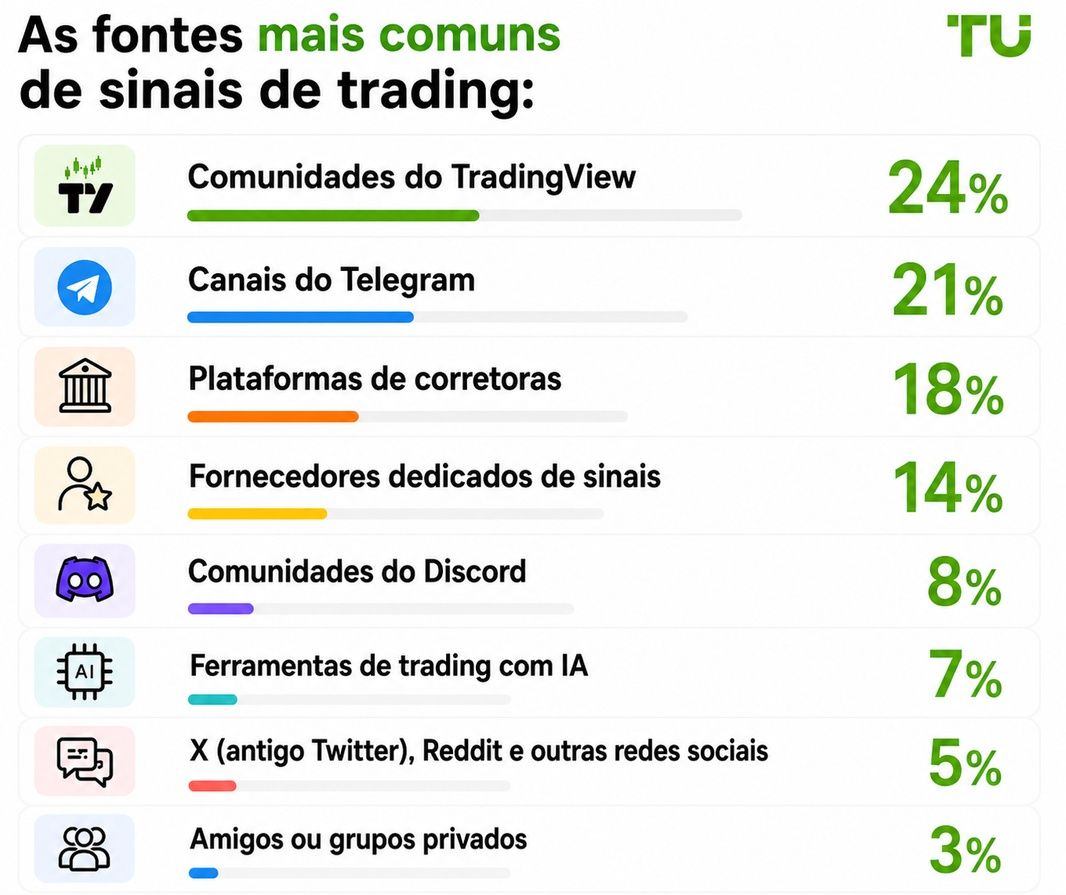 Fontes mais comuns de sinais de trading