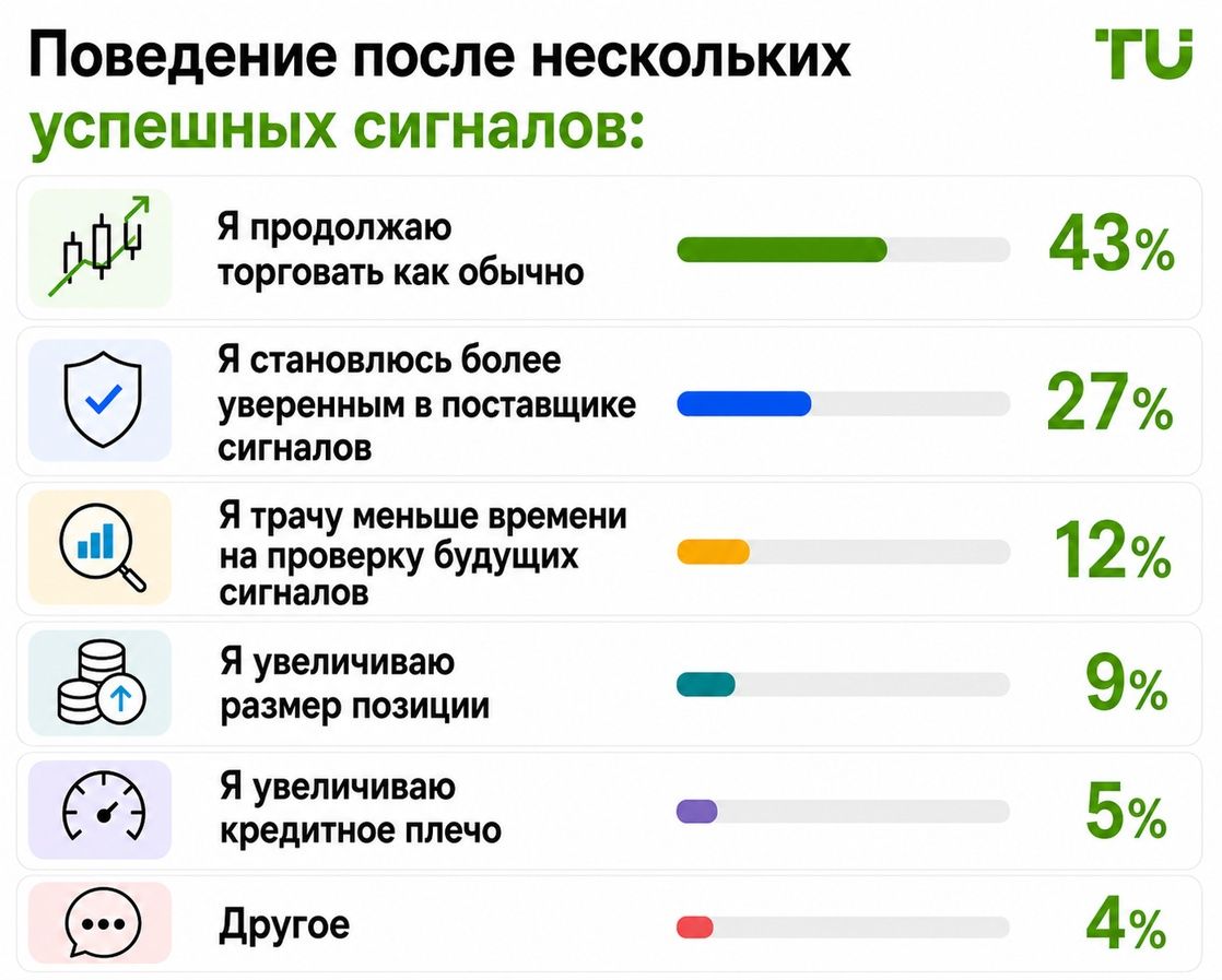 Поведение после серии успешных торговых сигналов