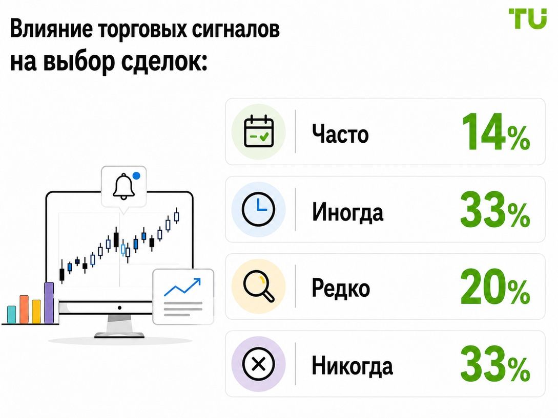 Влияют ли сигналы на выбор сделок