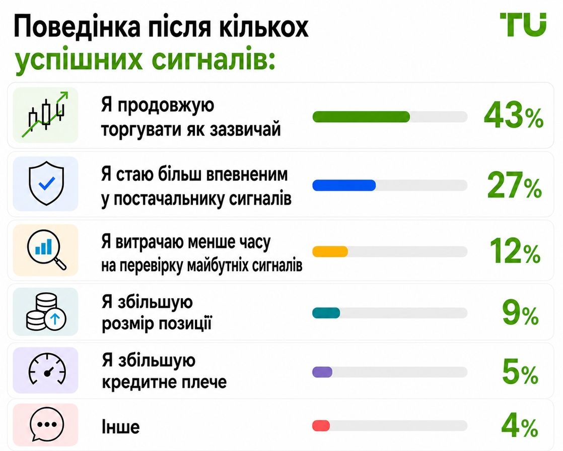 Поведінка після серії успішних торгових сигналів