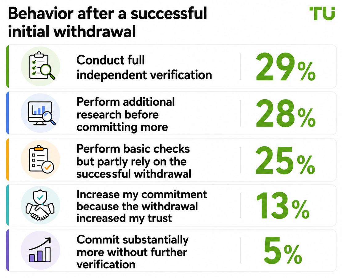 Behavior after a successful initial withdrawal