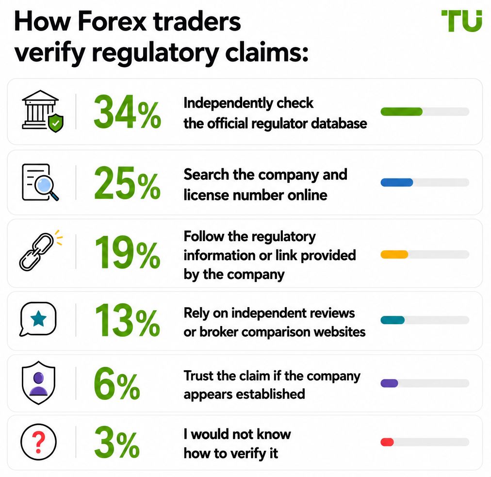 How Forex traders verify regulatory claims
