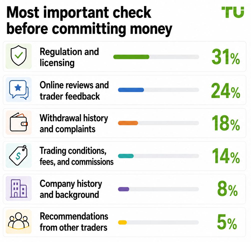 Most important check before committing money