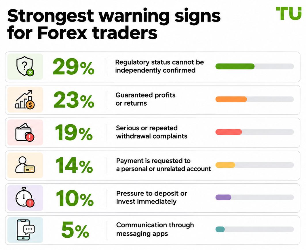 Strongest warning signs for Forex traders