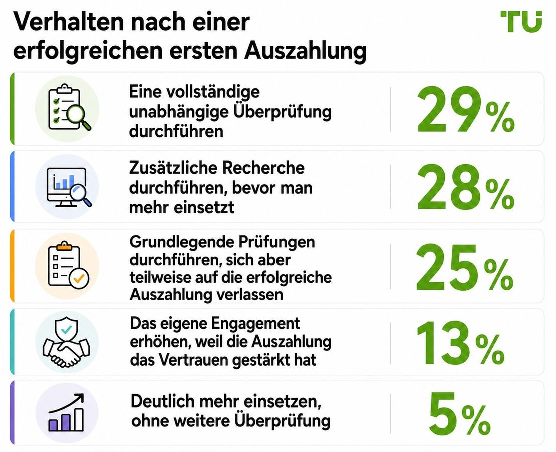 Verhalten nach einer erfolgreichen ersten Auszahlung