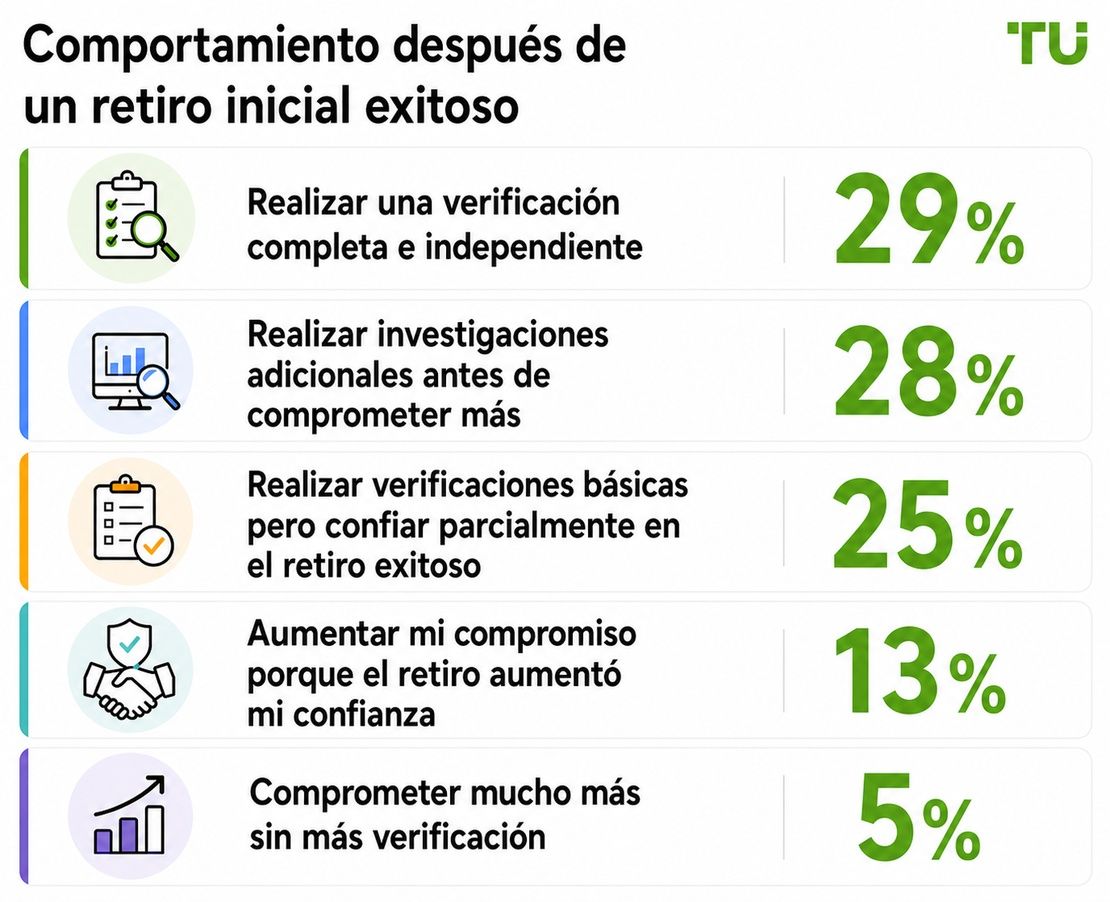 Comportamiento tras un retiro inicial exitoso