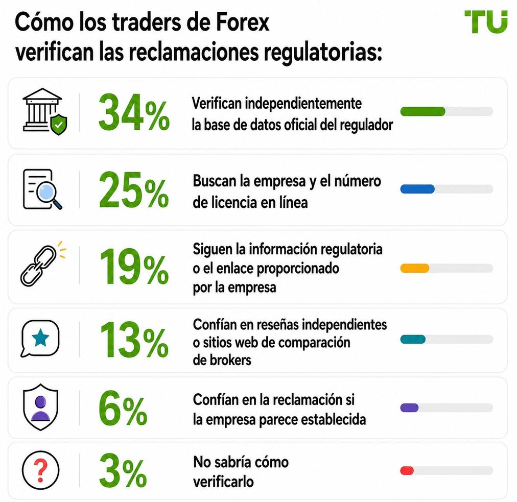 Cómo los traders de Forex verifican las afirmaciones regulatorias