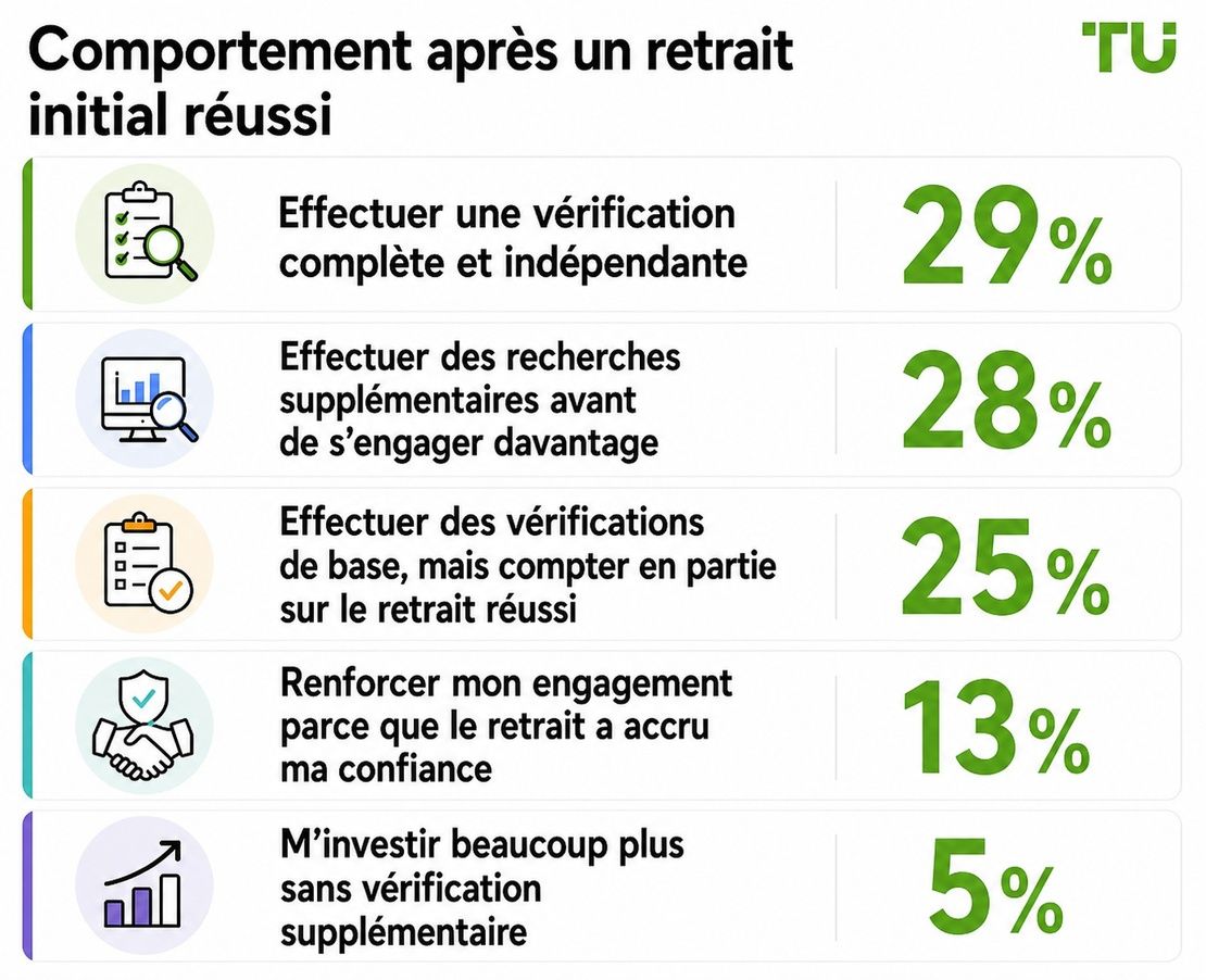 Comportement après un premier retrait réussi