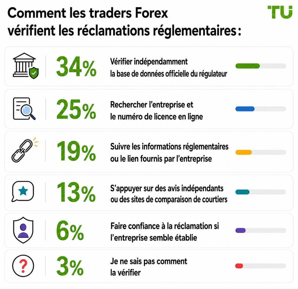 Comment les traders Forex vérifient les allégations réglementaires