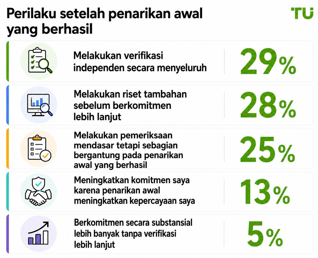 Perilaku setelah penarikan awal yang sukses