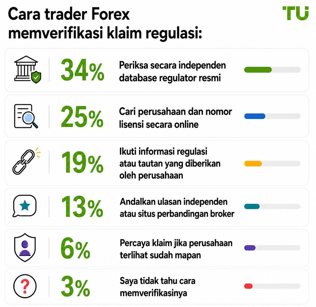 Cara trader Forex memverifikasi klaim regulasi