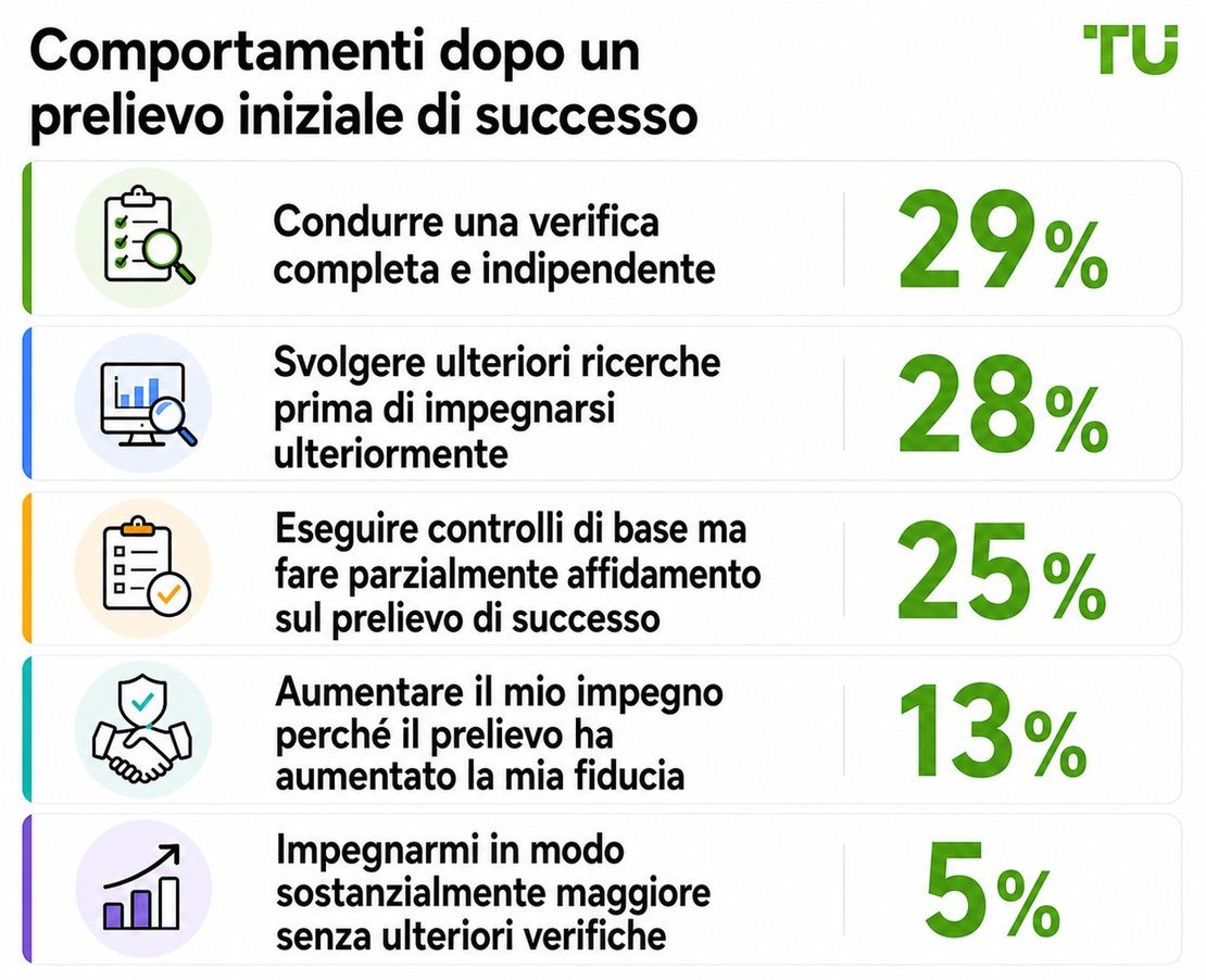 Comportamento dopo un prelievo iniziale riuscito