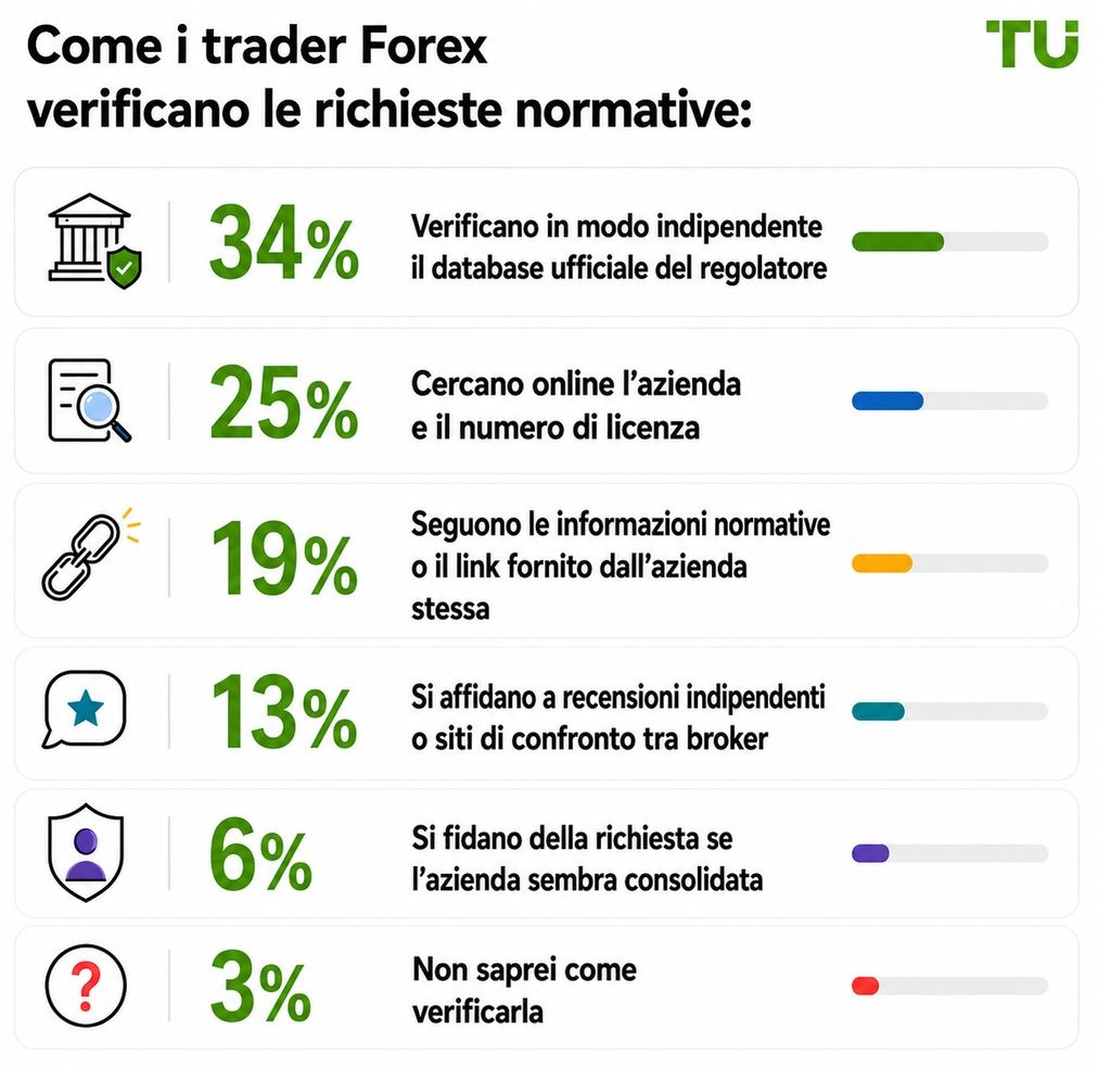 Come i trader Forex verificano le dichiarazioni regolamentari