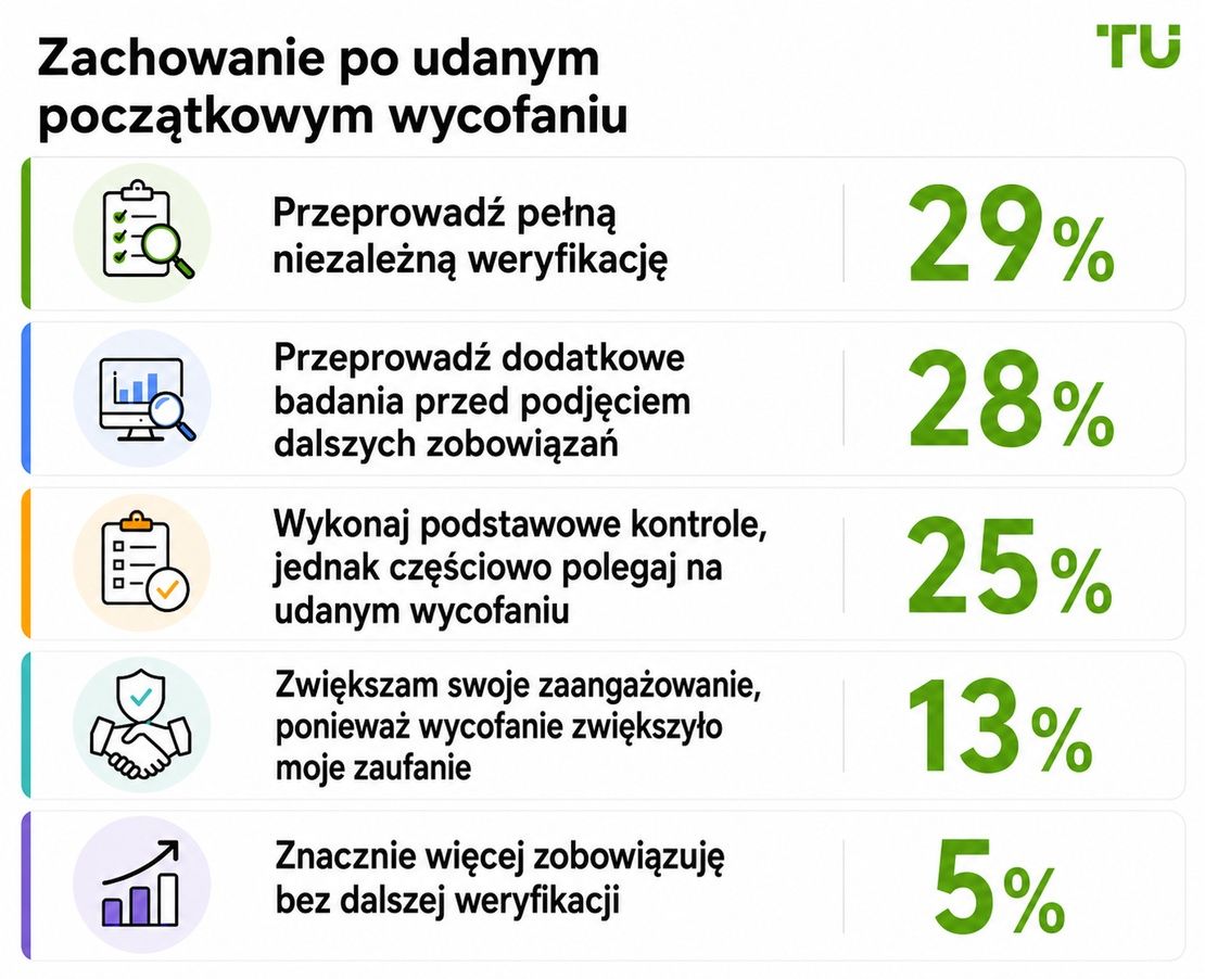 Zachowanie po udanym pierwszym wypłacie