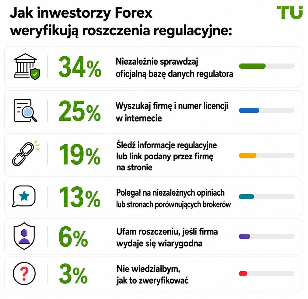 Jak traderzy Forex sprawdzają zgodność regulacyjną