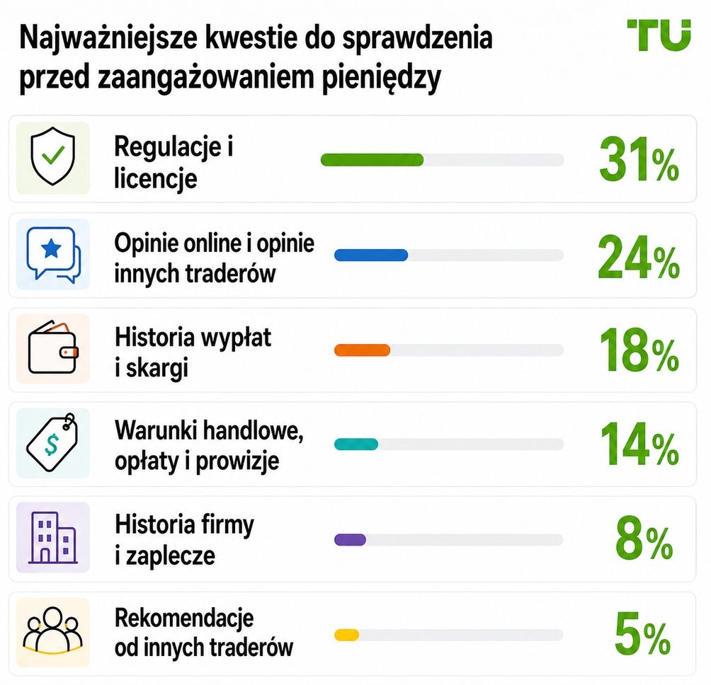 Najważniejsza weryfikacja przed wpłatą środków