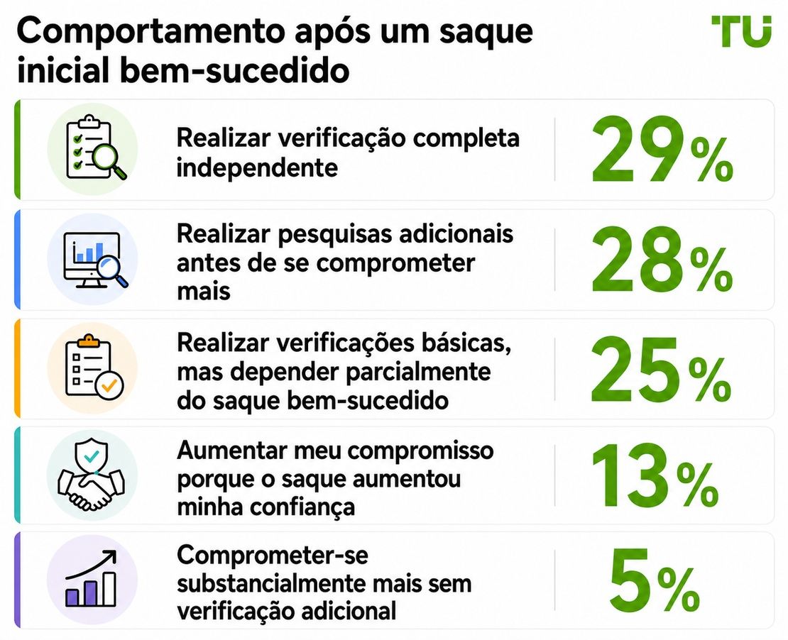 Comportamento após um saque inicial bem-sucedido