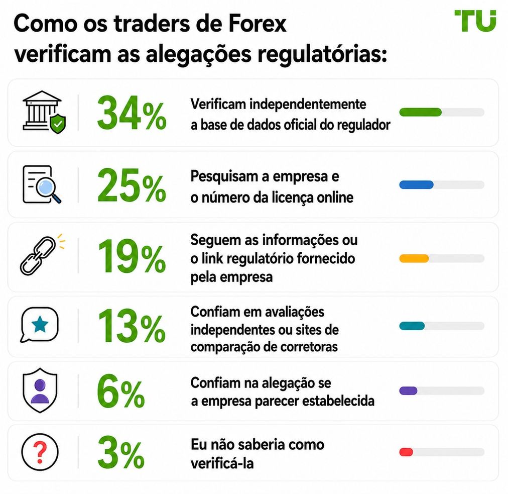 Como os traders de Forex verificam alegações regulatórias