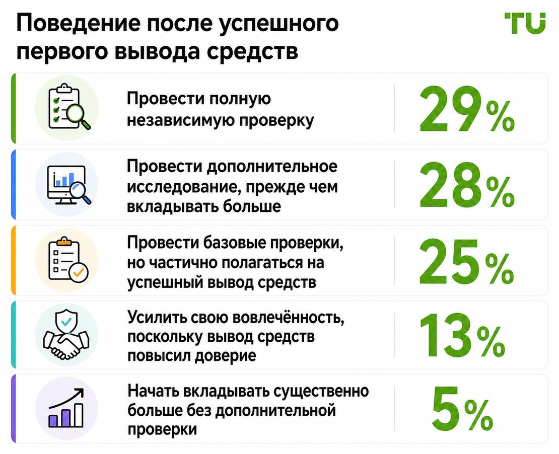 Поведение после успешного первого вывода средств