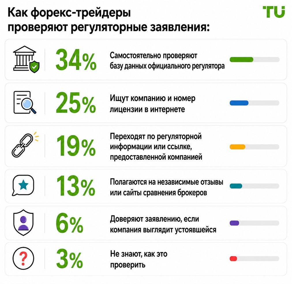 Как трейдеры проверяют информацию о регулировании