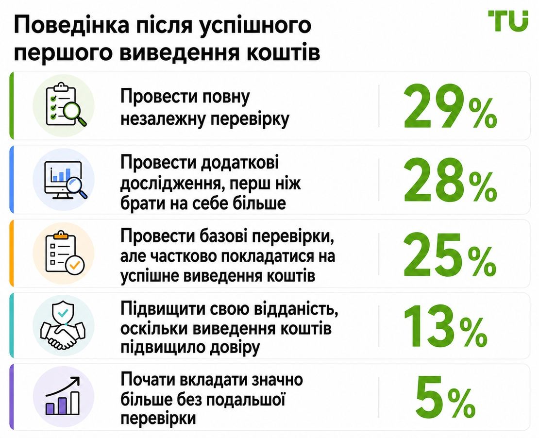 Поведінка після успішного виведення коштів