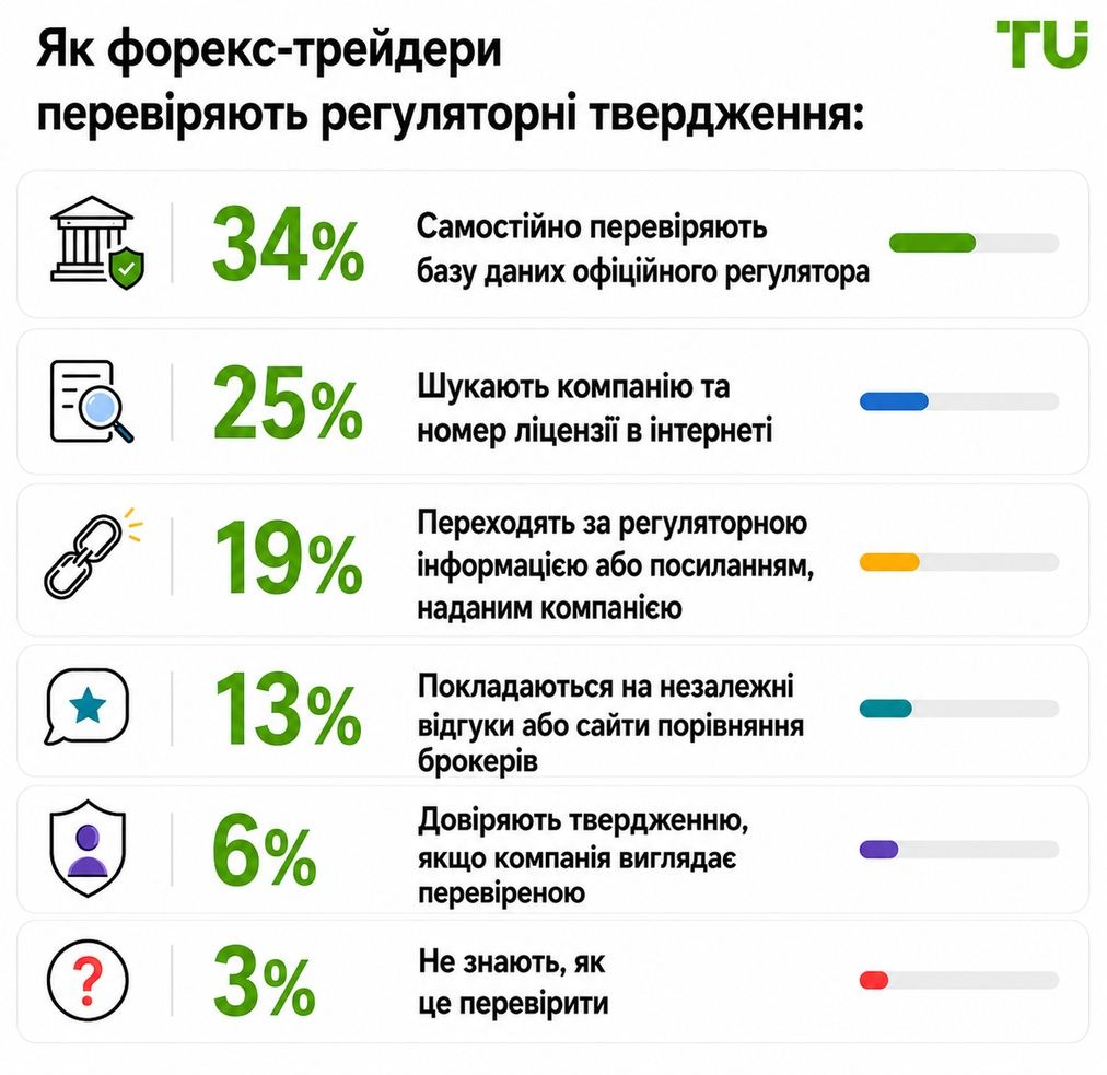 Як Форекс-трейдери перевіряють інформацію про регулювання