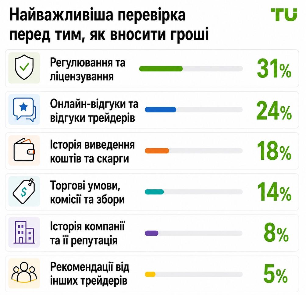 Що найважливіше перевірити перед вкладенням коштів