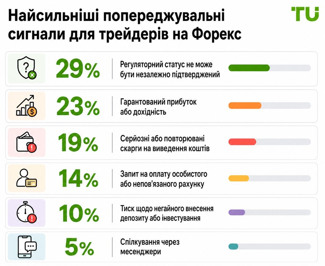 Головні тривожні сигнали для Форекс-трейдерів