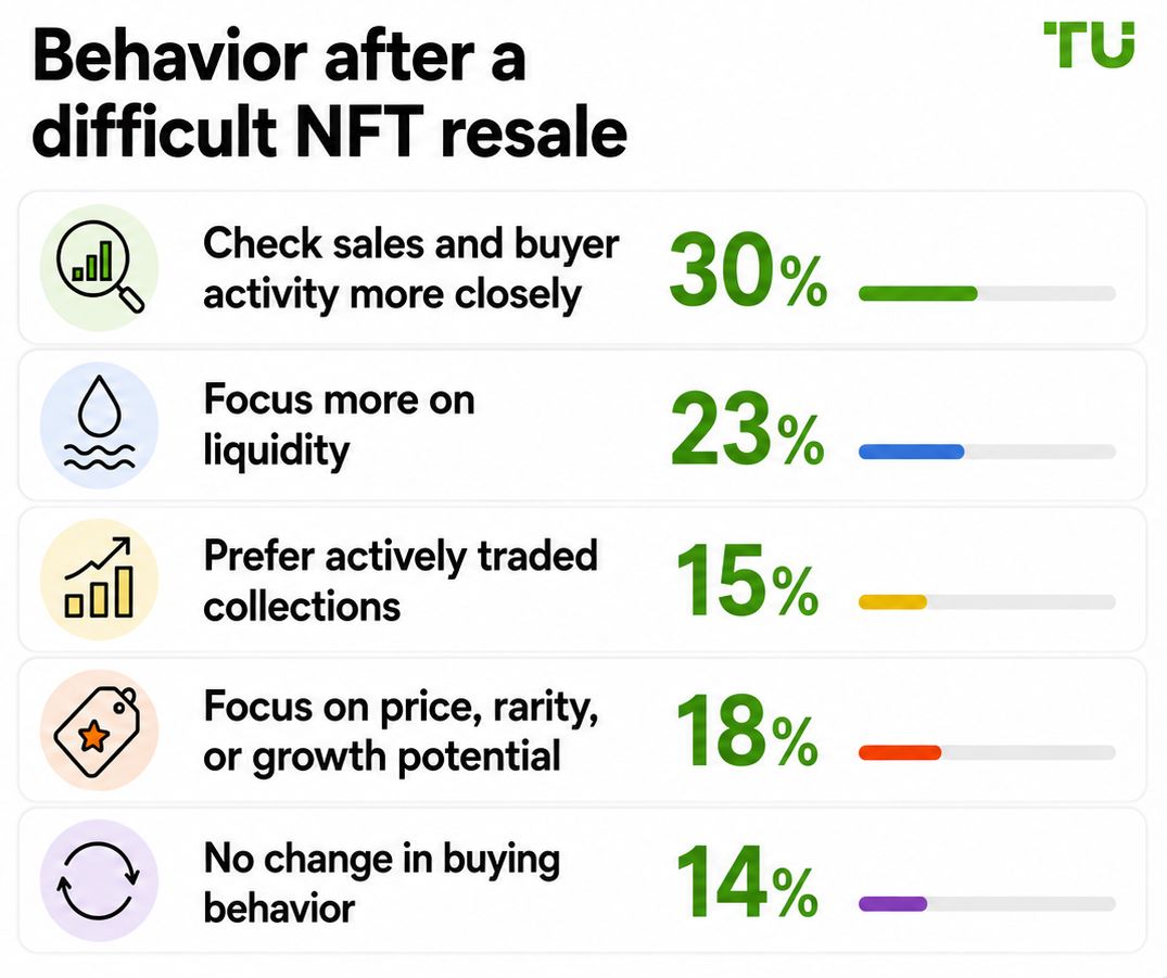 Behavior after a difficult NFT resale