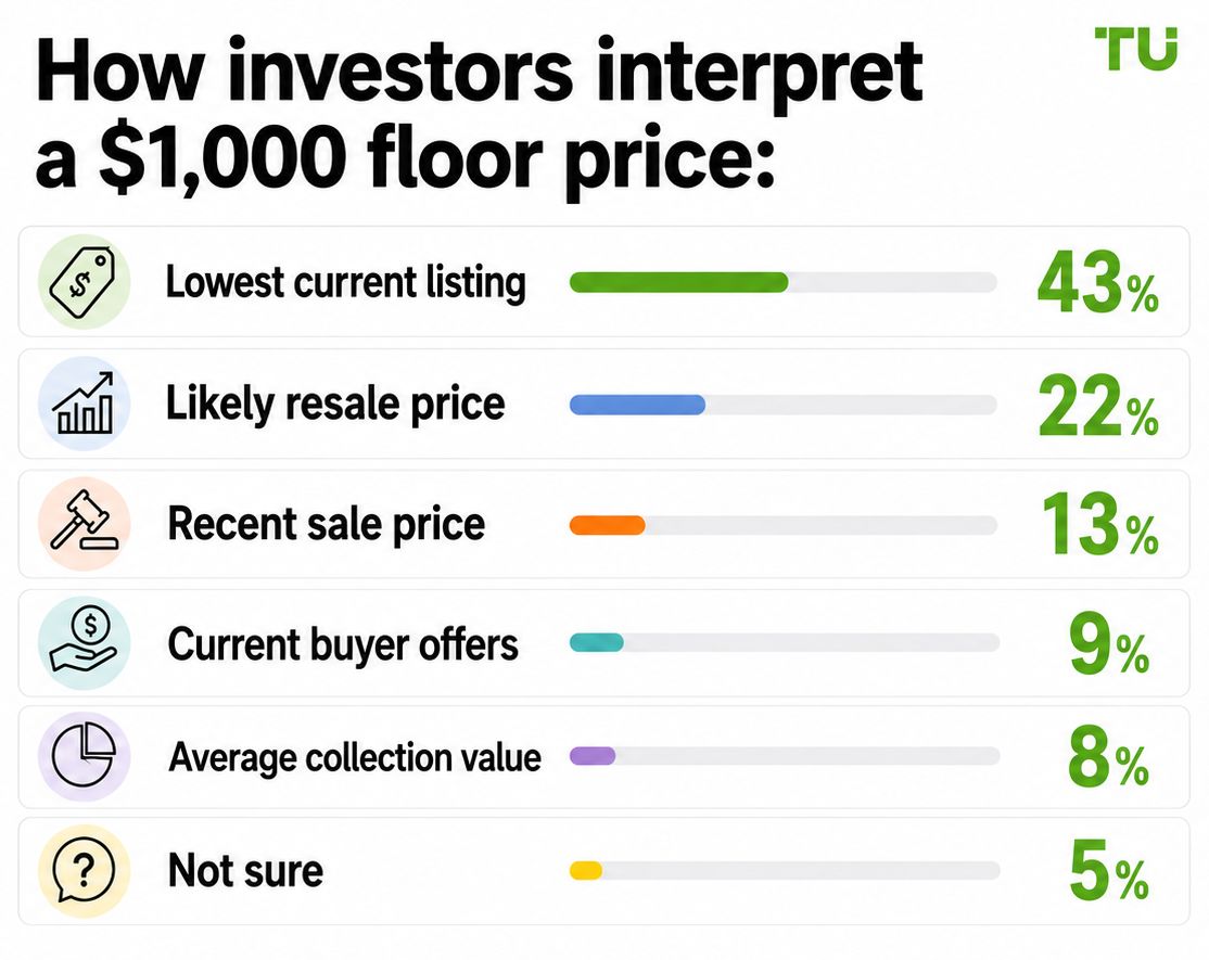 How investors interpret a $1,000 floor price
