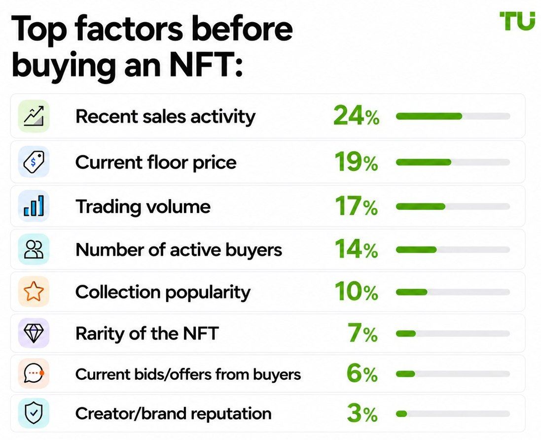 Top factors before buying an NFT