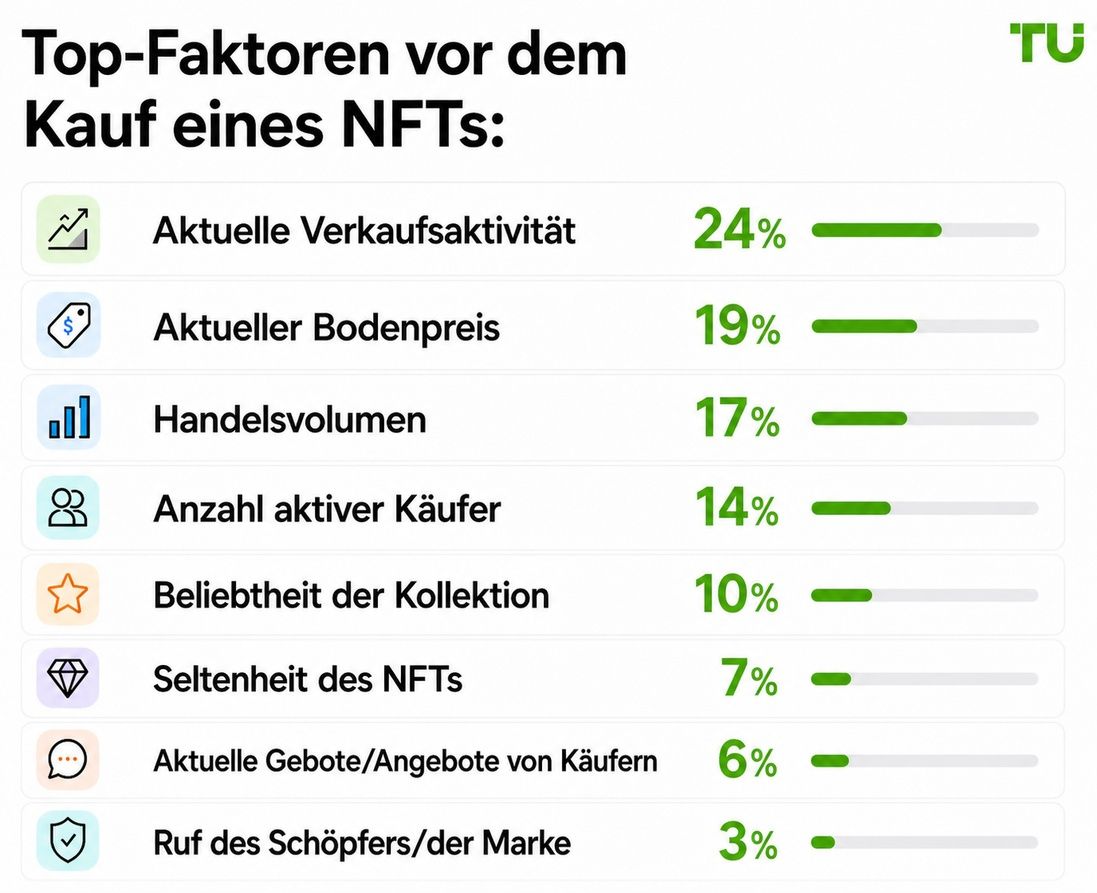 Wichtigste Faktoren vor dem Kauf eines NFTs