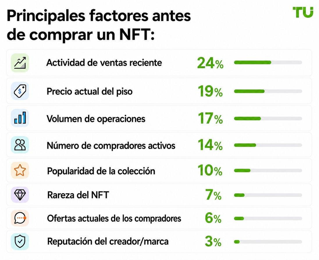 Factores clave antes de comprar un NFT