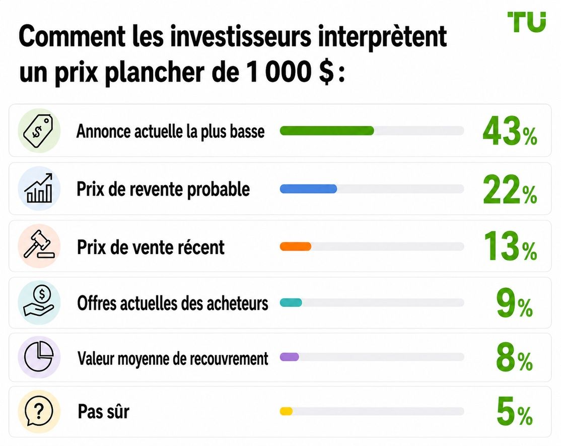 Comment les investisseurs interprètent un floor price de 1 000 $