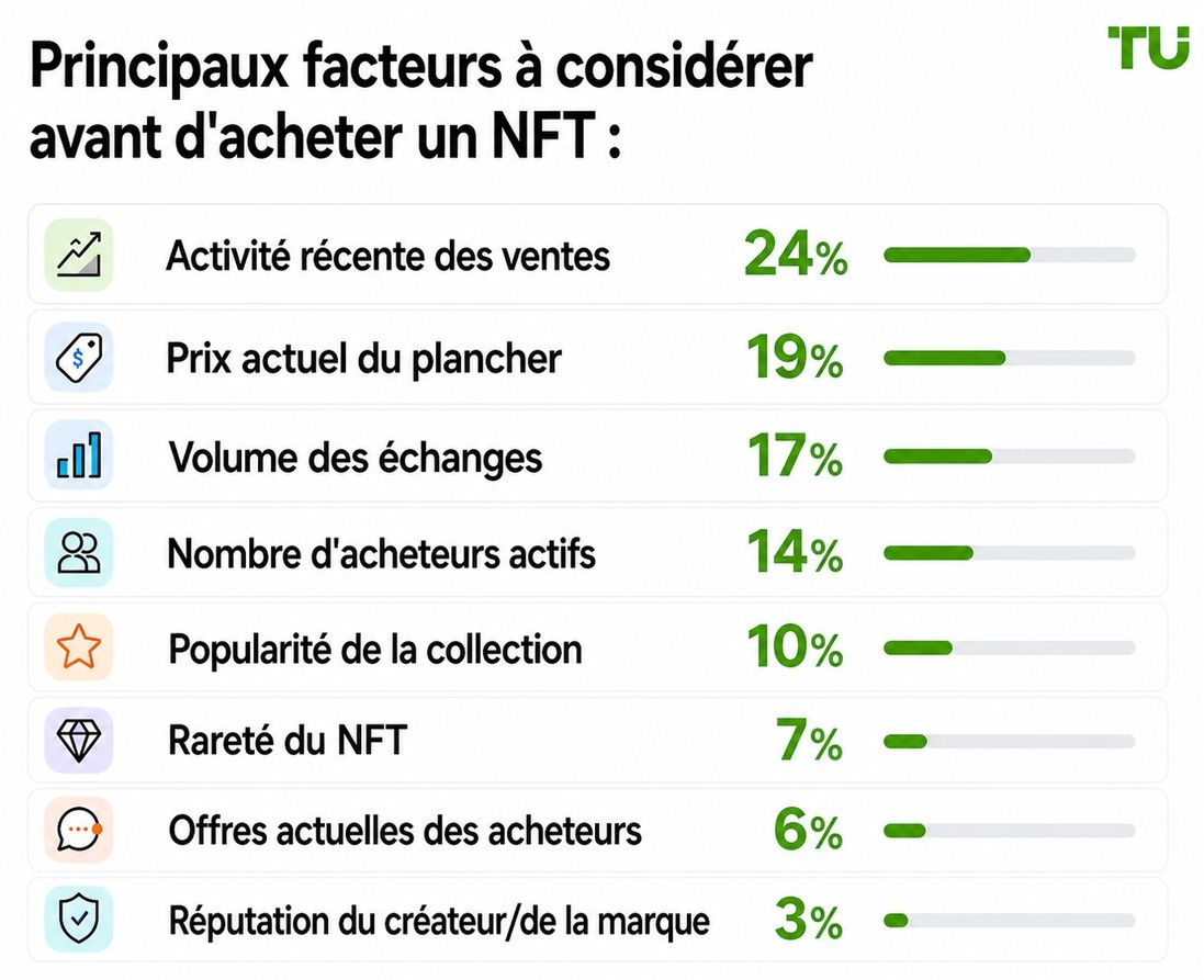 Facteurs clés avant d’acheter un NFT