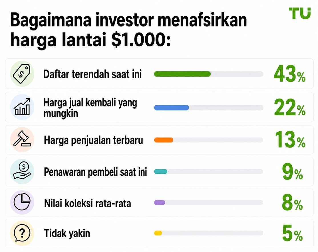 Bagaimana investor menafsirkan floor price $1.000