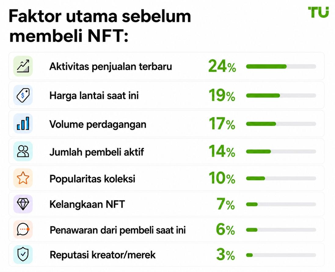 Faktor utama sebelum membeli NFT