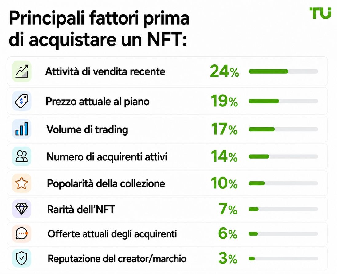 Fattori principali prima di acquistare un NFT