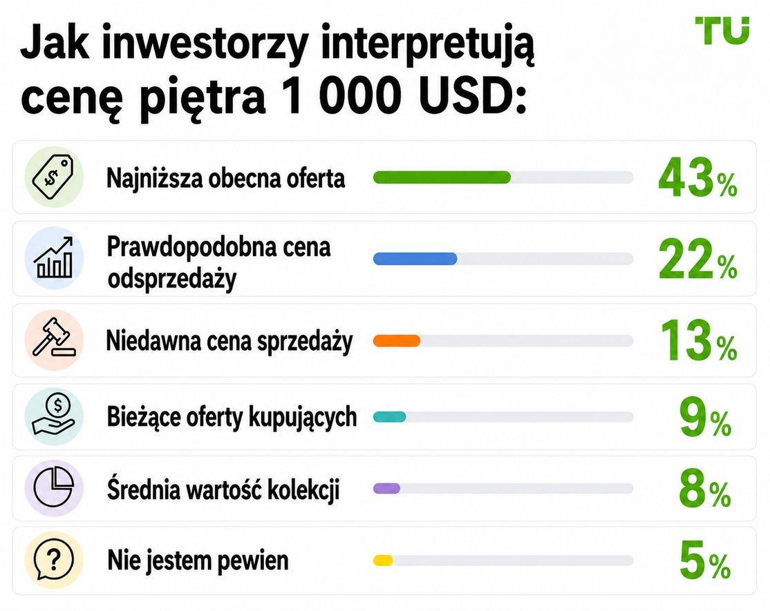 Jak inwestorzy interpretują floor price na poziomie 1000 USD