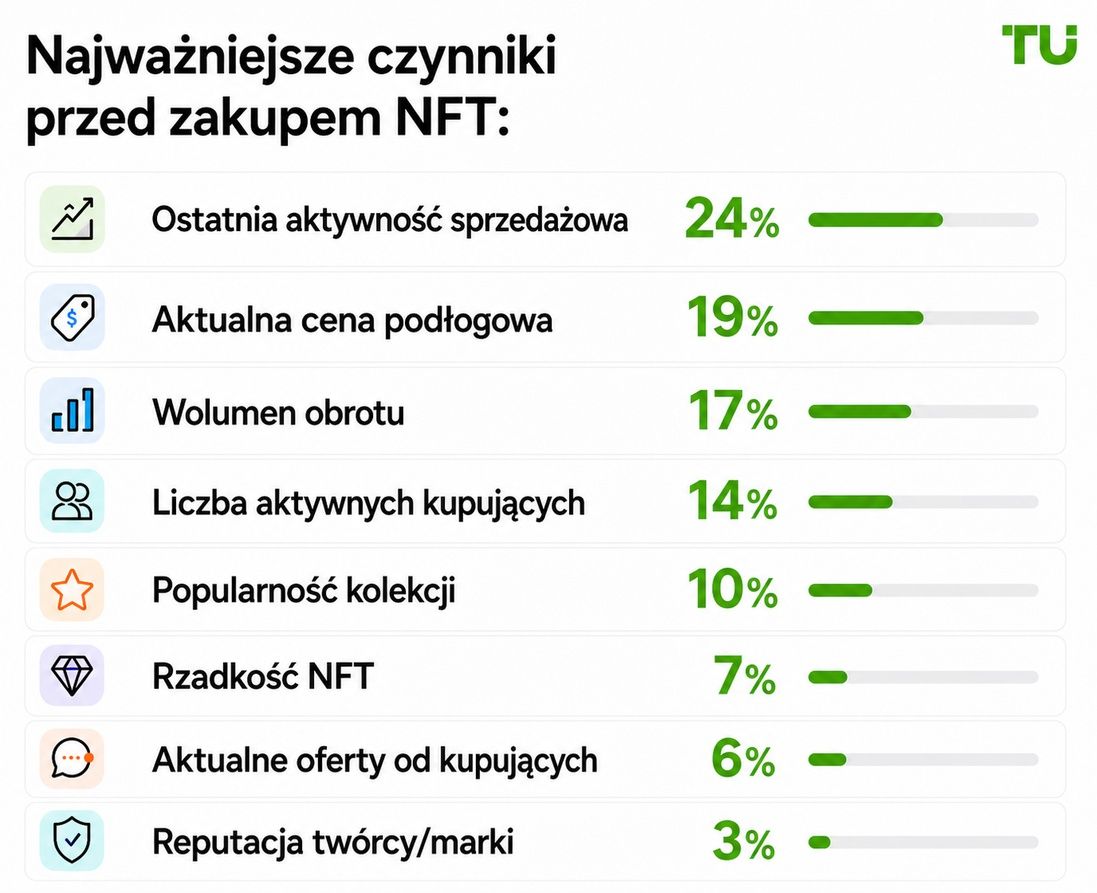 Najważniejsze czynniki przed zakupem NFT