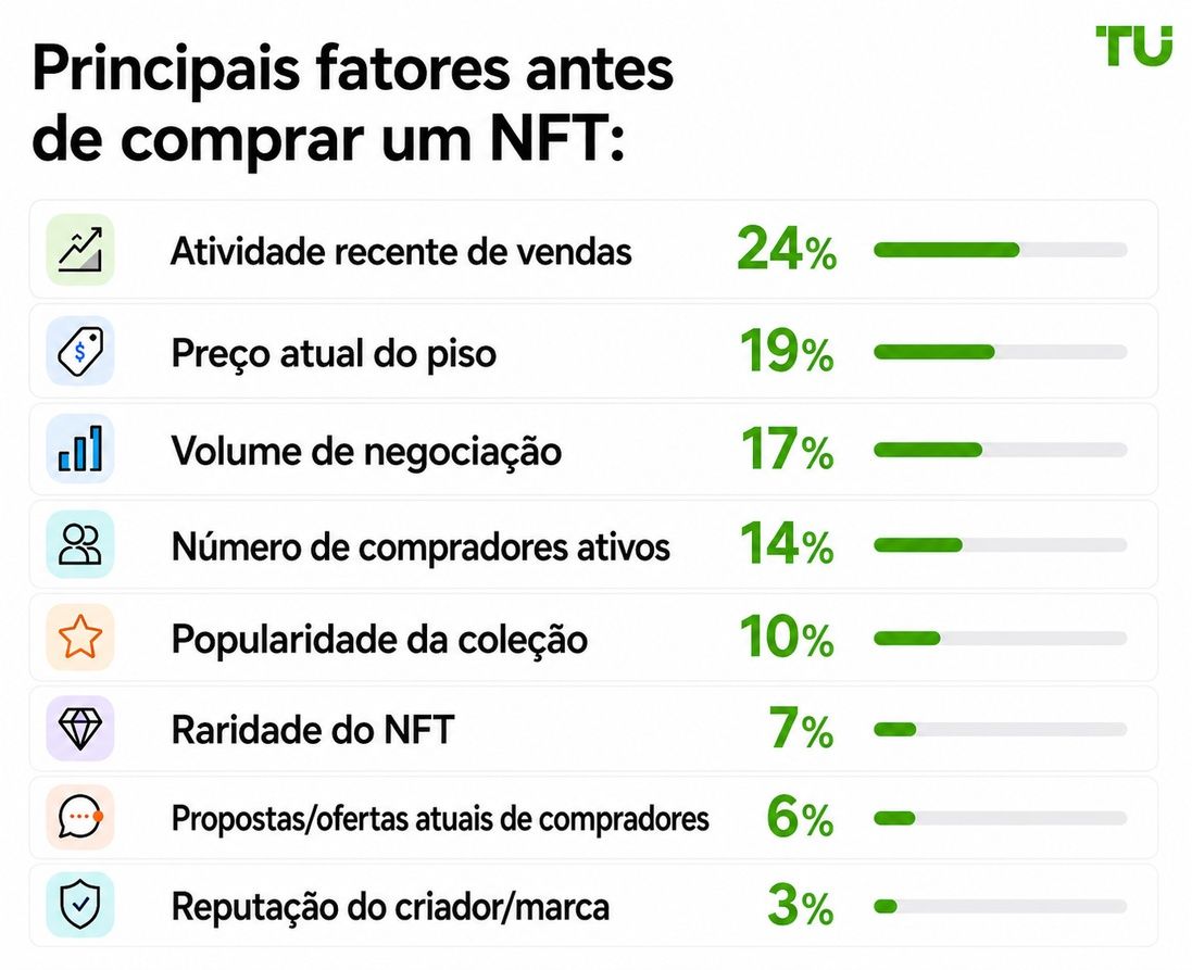 Principais fatores antes de comprar um NFT