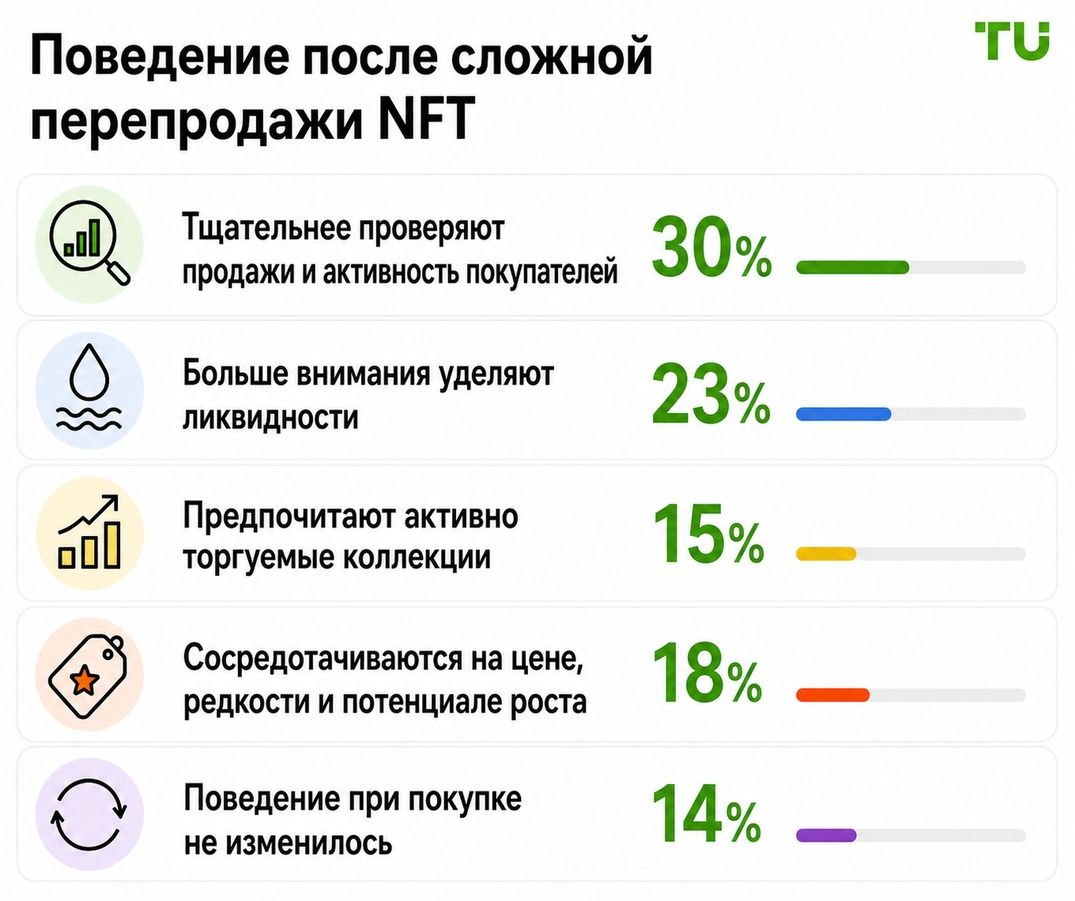 Как поменялось поведение после сложной перепродажи NFT