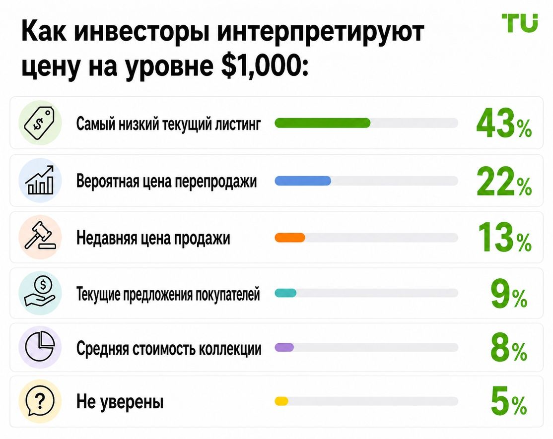 Что означает минимальная цена в $1 000