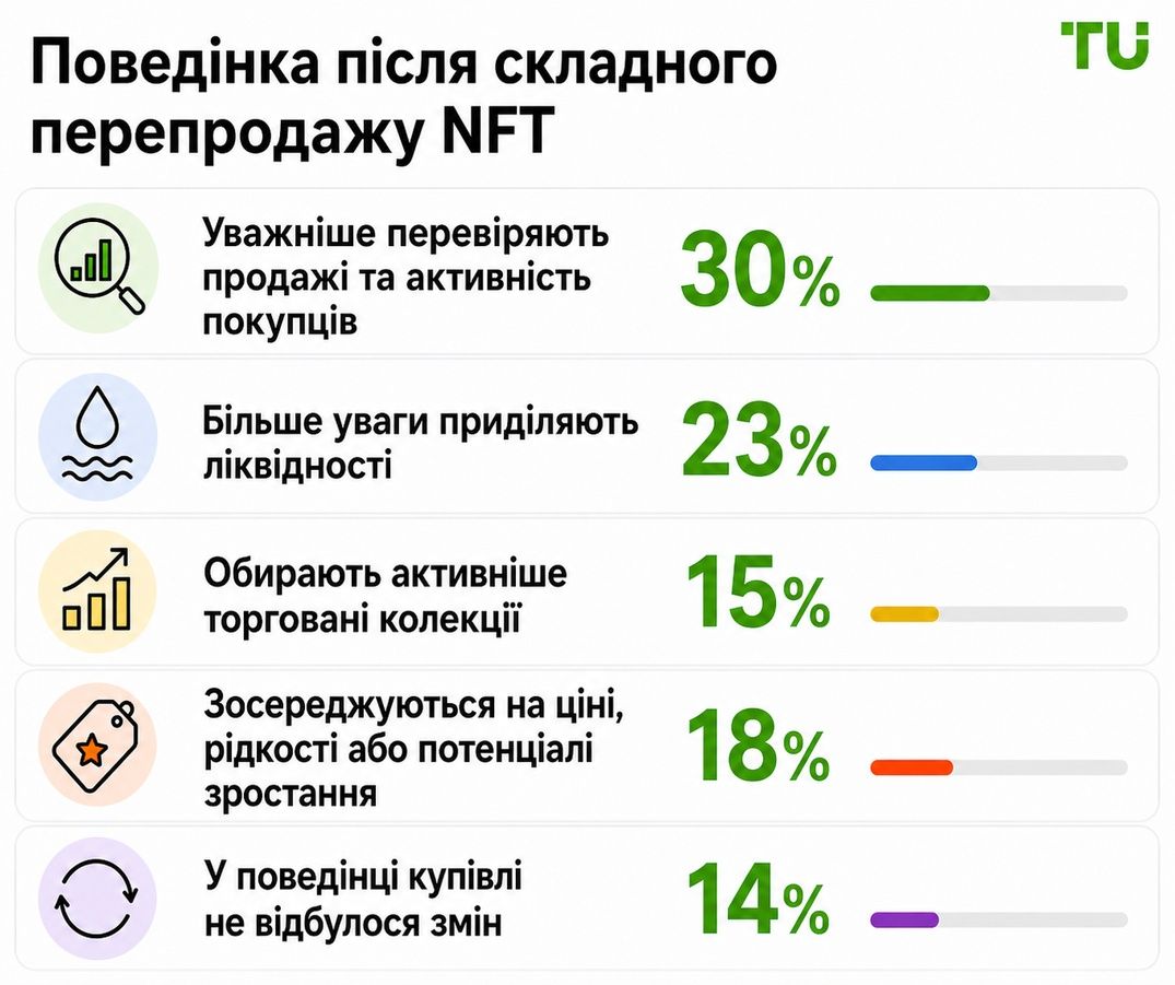 Як змінилася поведінка після складного перепродажу NFT
