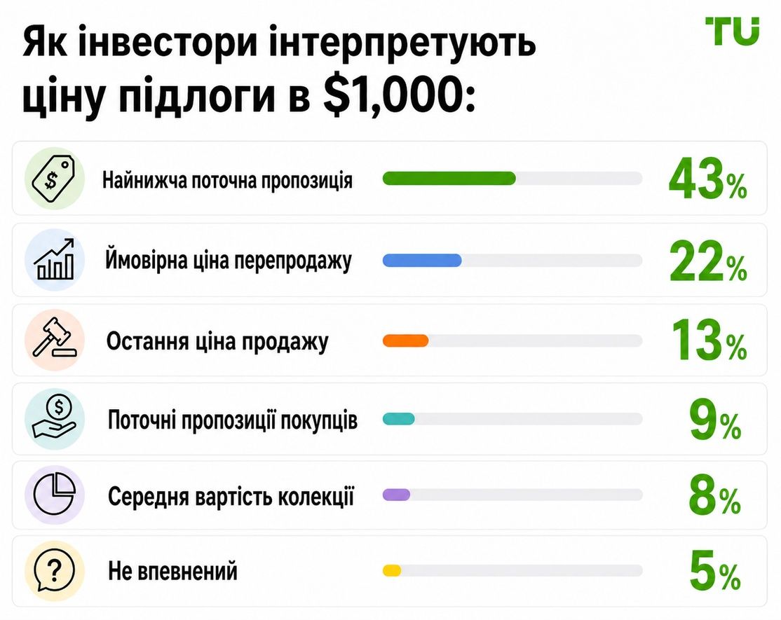Що означає мінімальна ціна в $1 000