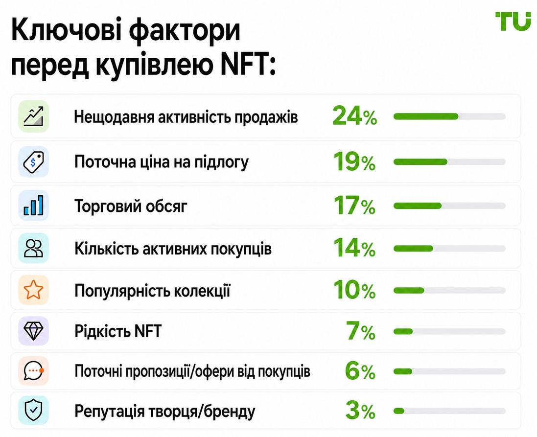 Головні фактори під час купівлі NFT